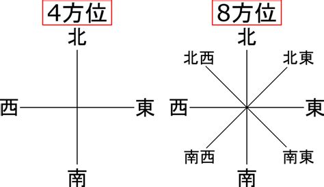 東西南北屬性